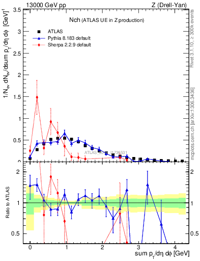 Plot of nch in 13000 GeV pp collisions