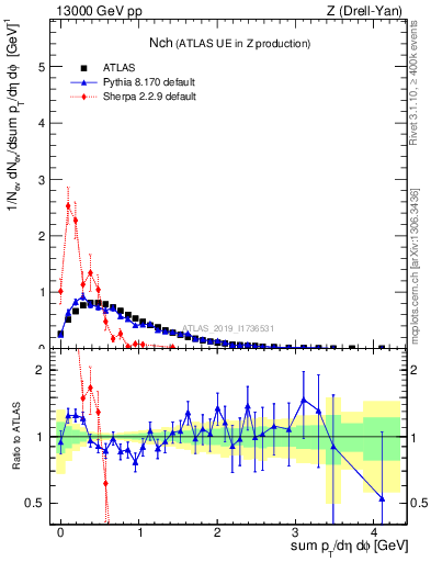 Plot of nch in 13000 GeV pp collisions