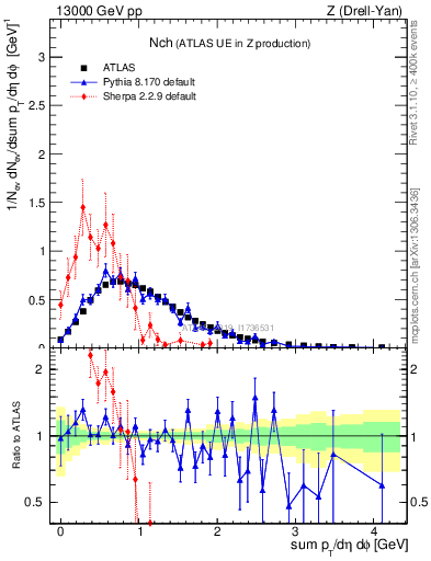 Plot of nch in 13000 GeV pp collisions