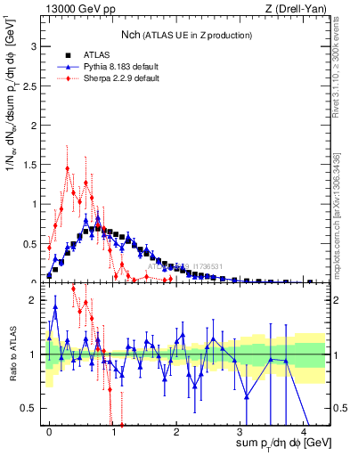 Plot of nch in 13000 GeV pp collisions