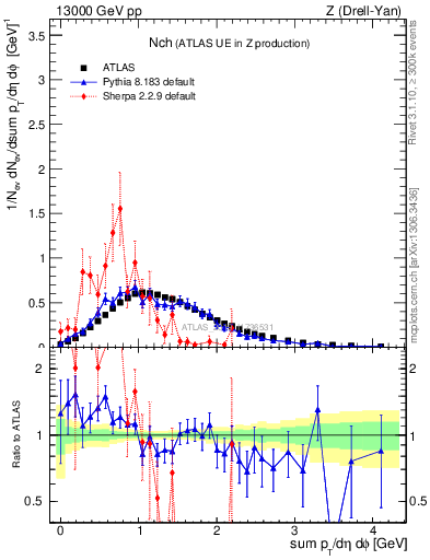 Plot of nch in 13000 GeV pp collisions