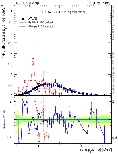 Plot of nch in 13000 GeV pp collisions