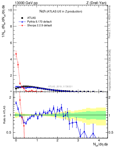 Plot of nch in 13000 GeV pp collisions