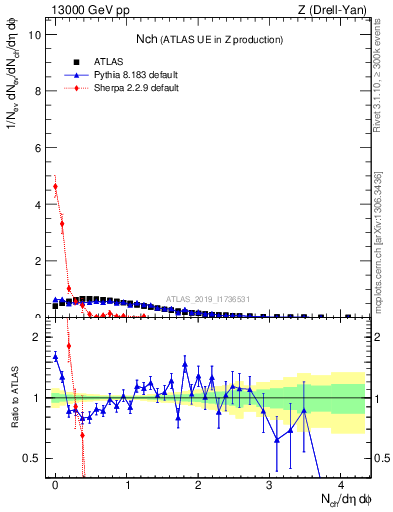 Plot of nch in 13000 GeV pp collisions