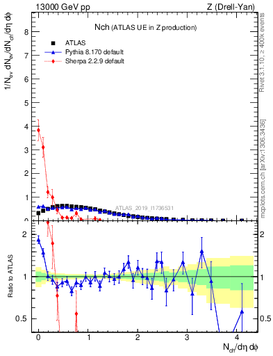 Plot of nch in 13000 GeV pp collisions