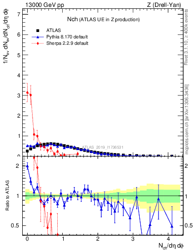 Plot of nch in 13000 GeV pp collisions