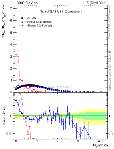 Plot of nch in 13000 GeV pp collisions