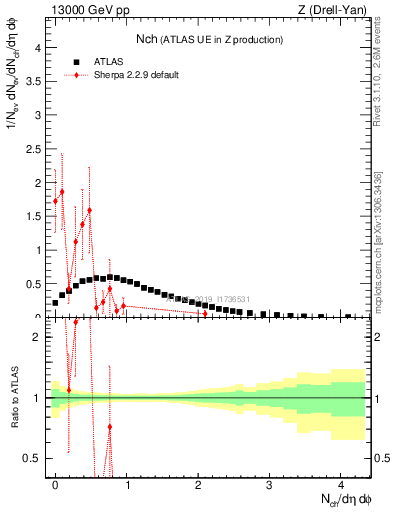 Plot of nch in 13000 GeV pp collisions
