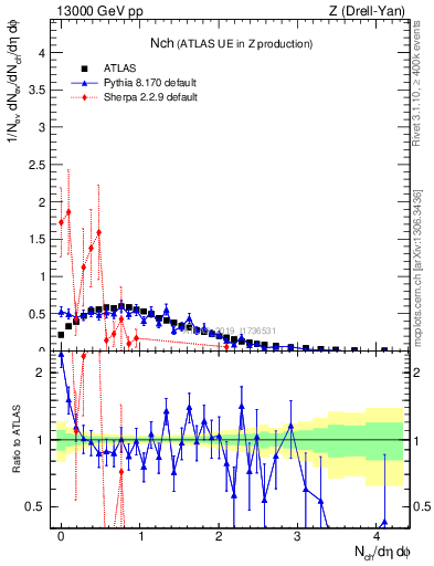 Plot of nch in 13000 GeV pp collisions