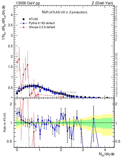 Plot of nch in 13000 GeV pp collisions