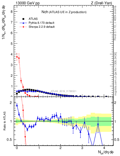 Plot of nch in 13000 GeV pp collisions