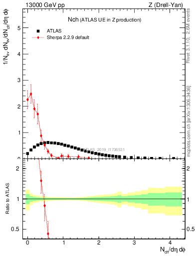 Plot of nch in 13000 GeV pp collisions