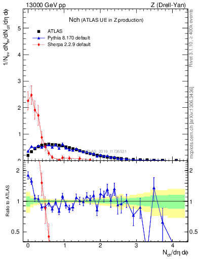 Plot of nch in 13000 GeV pp collisions