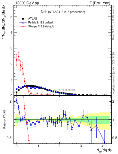 Plot of nch in 13000 GeV pp collisions