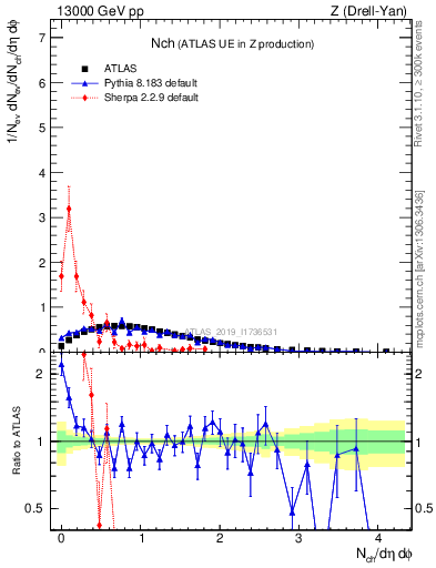 Plot of nch in 13000 GeV pp collisions