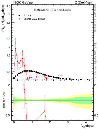 Plot of nch in 13000 GeV pp collisions