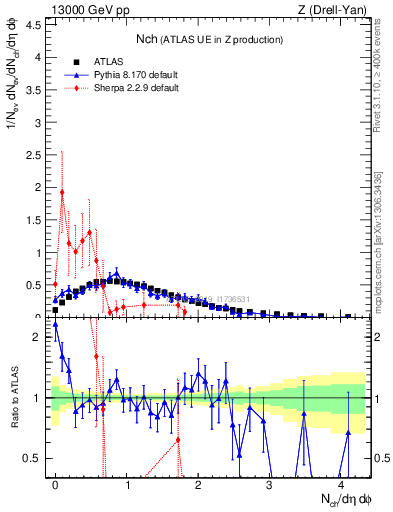 Plot of nch in 13000 GeV pp collisions