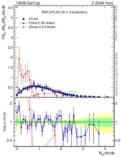 Plot of nch in 13000 GeV pp collisions