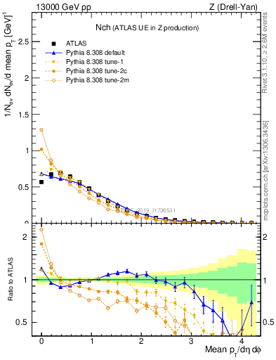 Plot of nch in 13000 GeV pp collisions