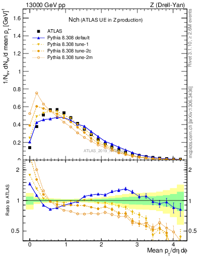 Plot of nch in 13000 GeV pp collisions