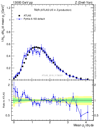 Plot of nch in 13000 GeV pp collisions
