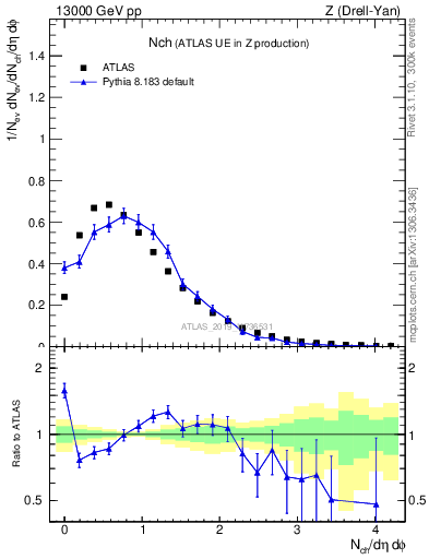 Plot of nch in 13000 GeV pp collisions