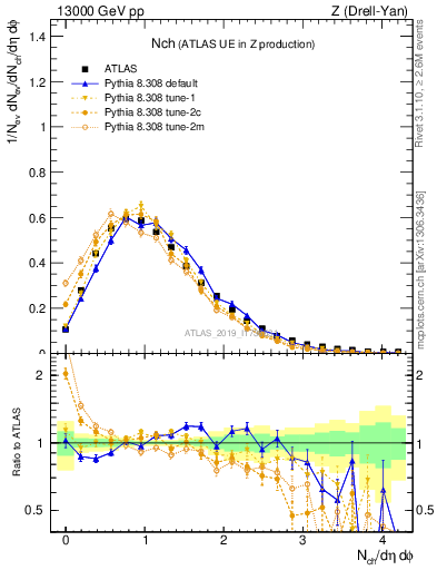 Plot of nch in 13000 GeV pp collisions