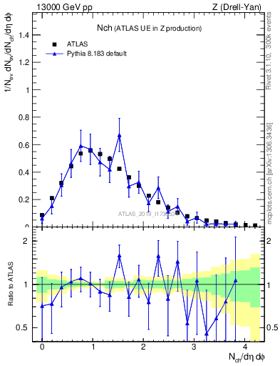 Plot of nch in 13000 GeV pp collisions