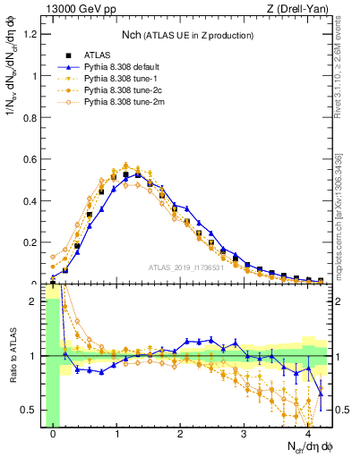 Plot of nch in 13000 GeV pp collisions