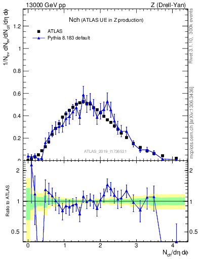Plot of nch in 13000 GeV pp collisions