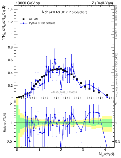 Plot of nch in 13000 GeV pp collisions