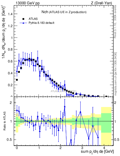 Plot of nch in 13000 GeV pp collisions
