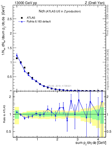 Plot of nch in 13000 GeV pp collisions