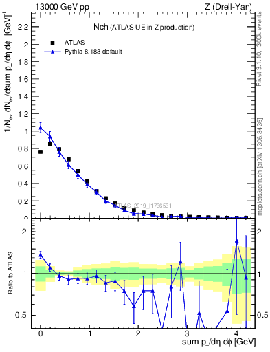 Plot of nch in 13000 GeV pp collisions