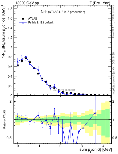 Plot of nch in 13000 GeV pp collisions