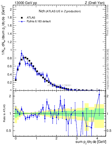 Plot of nch in 13000 GeV pp collisions