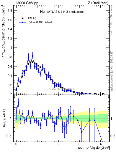 Plot of nch in 13000 GeV pp collisions