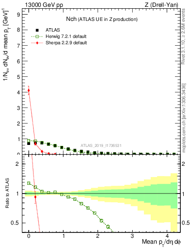Plot of nch in 13000 GeV pp collisions