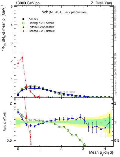 Plot of nch in 13000 GeV pp collisions