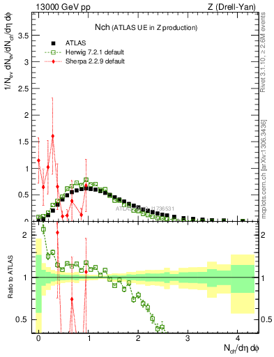Plot of nch in 13000 GeV pp collisions