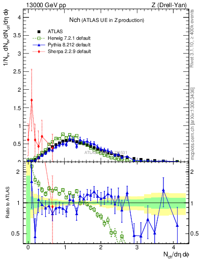 Plot of nch in 13000 GeV pp collisions