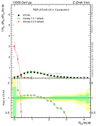 Plot of nch in 13000 GeV pp collisions