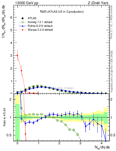 Plot of nch in 13000 GeV pp collisions