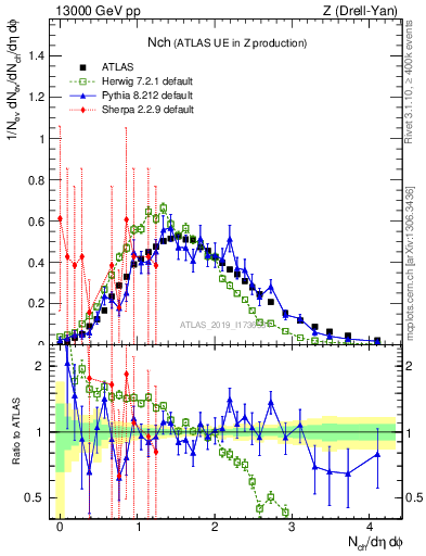 Plot of nch in 13000 GeV pp collisions