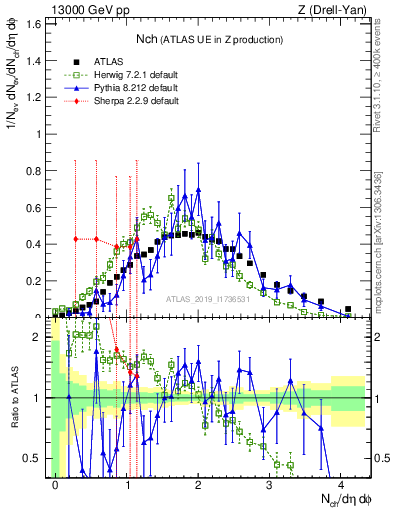 Plot of nch in 13000 GeV pp collisions