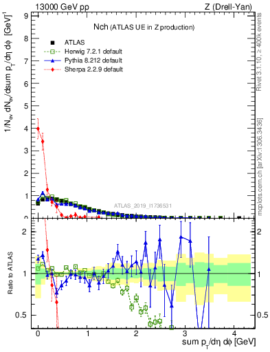 Plot of nch in 13000 GeV pp collisions