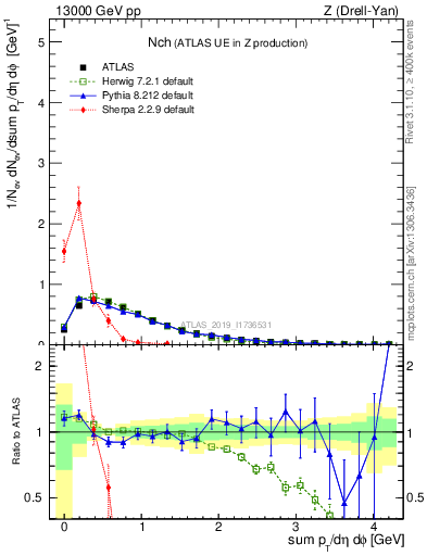 Plot of nch in 13000 GeV pp collisions