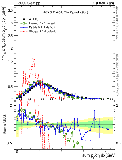 Plot of nch in 13000 GeV pp collisions