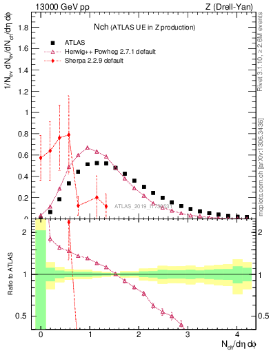 Plot of nch in 13000 GeV pp collisions