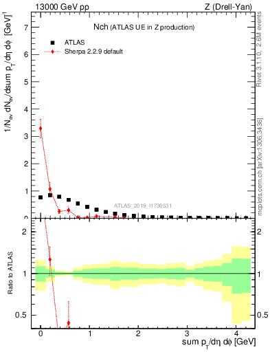 Plot of nch in 13000 GeV pp collisions